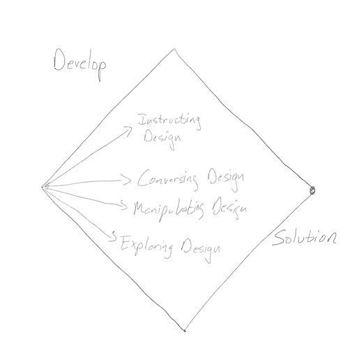 Use each interaction type to explore the design space